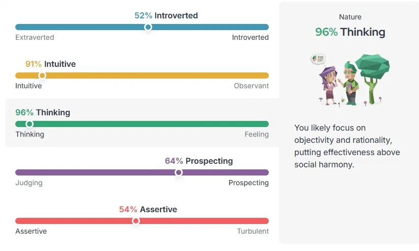 16-type personality result showing 52 percent introverted, 91 percent intuitive, 96 percent thinking, 64 percent prospecting and 54 percent assertive