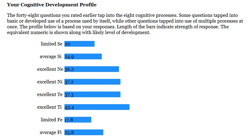Cognitive development profile chart showing Ti as the highest function at 43.4